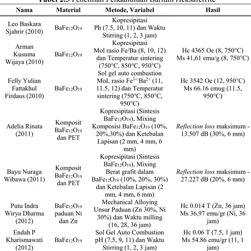 Tabel 2.5 Penelitian Pendahuluan Barium Heksaferrite 