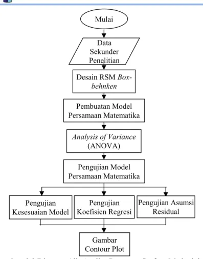 Gambar 3.2 Diagram Alir Analisa Response Surface Methodology  Dari analisa RSM ini akan didapatkan dua model persamaan  matematika  untuk  masing-masing  respon  Ms  dan  Hc
