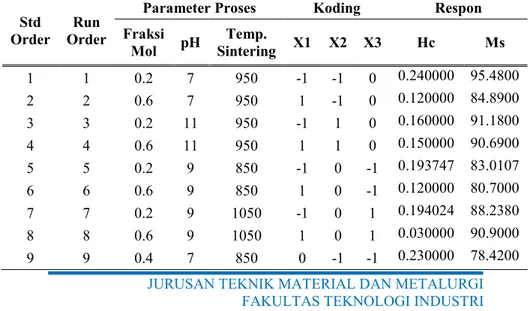 Tabel 4.1 Data Hasil Prediksi Artificial Neural Network  No  Fraksi  Mol  pH  Temperatur 