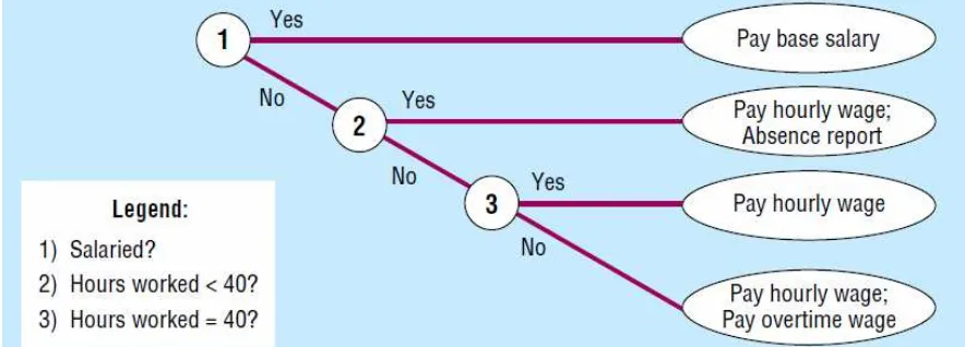 Gambar 9-9: Pohon keputusan representasi logika keputusan dalamtable keputusan Gambar 9-4 dan 9-5 dengan hanya dua pilihan pertitik keputusan.