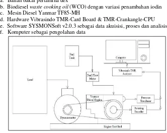 Gambar 3. 1 perencanaan engine setup 