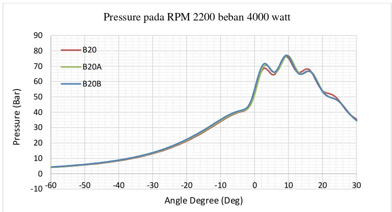 Grafik 4. 11Analisa Perbandingan Max. Pressure B20, B20A, dan B20B pada RPM 2200; beban 4000 watt 