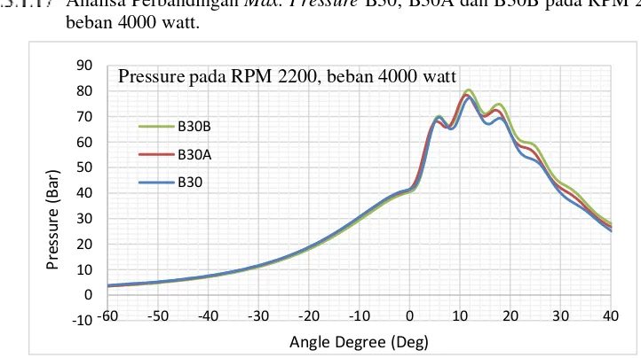 Grafik 4. 17Analisa Perbandingan Max. Pressure B30, B30A, dan B30B pada RPM 2200; beban 4000 watt 