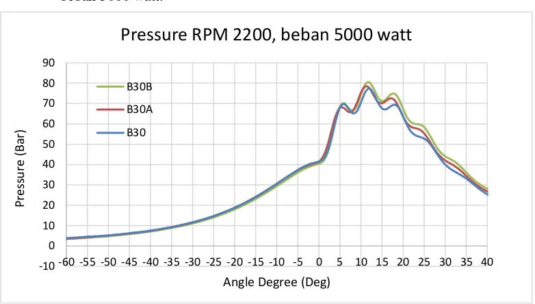 Grafik 4. 18 Analisa Perbandingan Max. Pressure B30, B30A, dan B30B pada RPM 2200; beban 5000 watt 