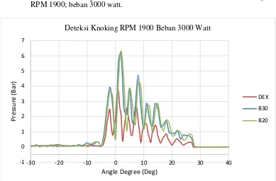 Grafik 4. 19 Analisa Perbandingan Knock Detection B20; B30 dan Pertamina Dex pada RPM 1900,beban 3000 watt 