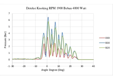 Grafik 4. 20Analisa Perbandingan Knock Detection B20; B30 dan Pertamina Dex pada RPM 1900, beban 4000 watt 