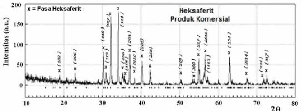 Gambar 5. Hasil analisis Rietan dari pola XRD serbuk heksaferit produk komersial memperlihatkan pola  difraksi single phase