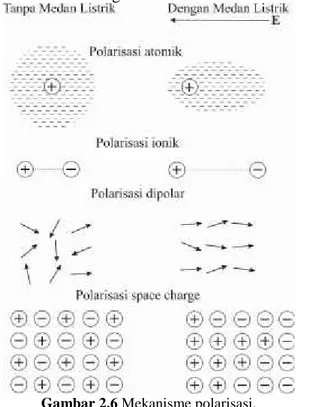 Gambar 2.6 Mekanisme polarisasi.
