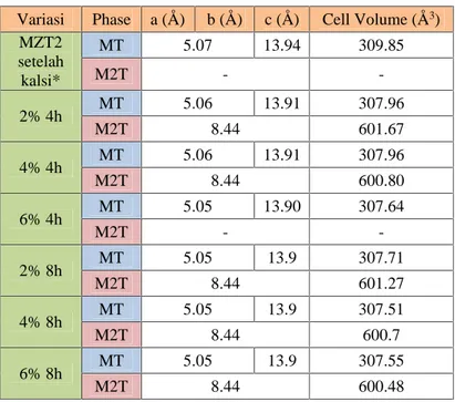 Tabel 4.1 Rekap data analisa Rietica menggunakan metode Le Bail pada MZT  2  variasi  persen  berat  V 2 O 5 dan  waktu  tahan  sintering *(MT= MgTiO 3, M2T = Mg 2 TiO 4 ) *( Saukani, 2015)