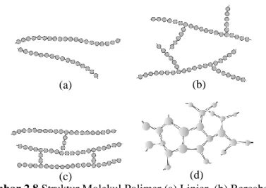 Gambar 2.8 Struktur Molekul Polimer (a) Linier, (b) Bercabang,  (c) Crosslink, dan (d) Network (Callister.2010) 