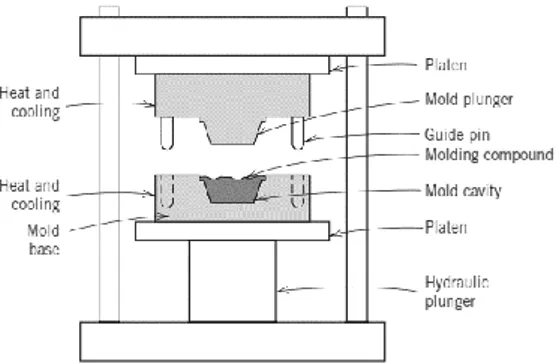 Gambar 2.11 Skema Compression Molding (Billmayer.1984)  Sebelum  pembentukan,  raw  material  harus  dimixing  dan  dilakukan  preheating  untuk  mengurangi  waktu  molding  dan  tekanan  yang  digunakan,  sehingga  mampu  menekan  waktu  pengerjaan serta 