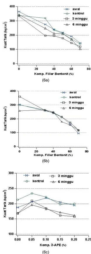 Gambar 6. Kurva pengaruh komposisi filler bentonit vs  kuat  tarik  a)  komposit  PP10-bentonit,        b)  komposit  PP35-bentonit,  dan                 c) pengaruh komposisi  coupling 3-APE vs 