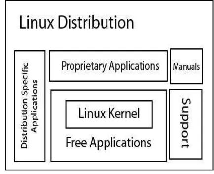 Gambar 1. Skema kernel linux 