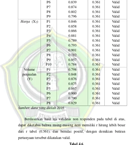 Tabel 4.6Hasil Uji Validitas Instrumen