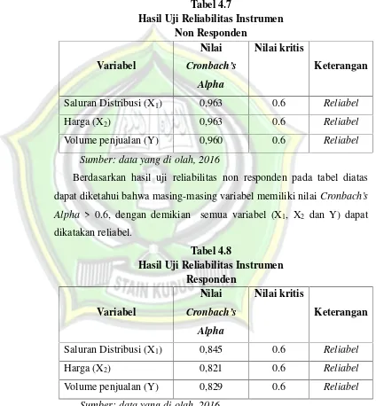 Tabel 4.7Hasil Uji Reliabilitas Instrumen