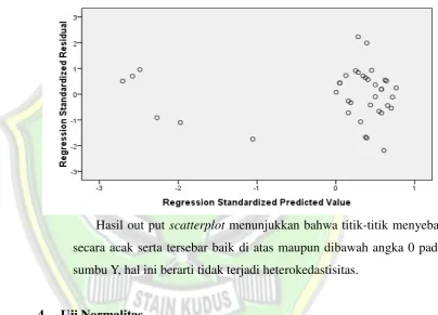 Gambar 4.1Hasil Uji Heteroskedastisitas