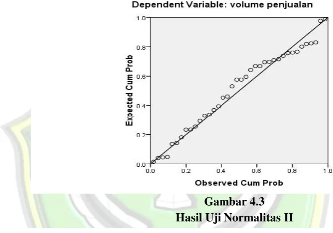 Gambar 4.3Hasil Uji Normalitas II