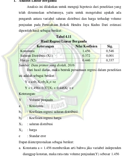 Tabel 4.11Hasil Regresi Linear Berganda