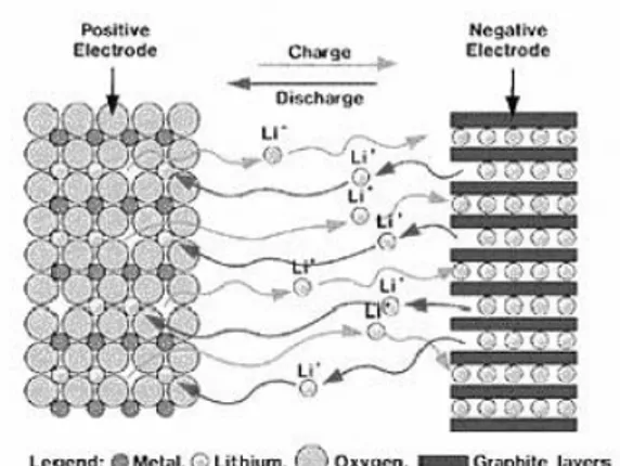Gambar 1: Skematis proses interkalasi dalam baterai lithium [1]