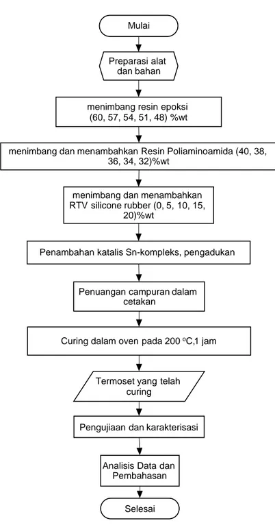 Gambar 3.16 Skematik tahapan Sintesis Epoxy/RTV silicone rubber blend  menggunakan hardener poliaminoamida 