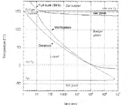 Gambar 2.41 Skematik TTT-cure diagram dari anhydride-cured epoxy system  (Teil dkk, 2004) 