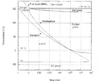 Gambar 2.41 Skematik TTT-cure diagram dari anhydride-cured epoxy system  (Teil dkk, 2004) 