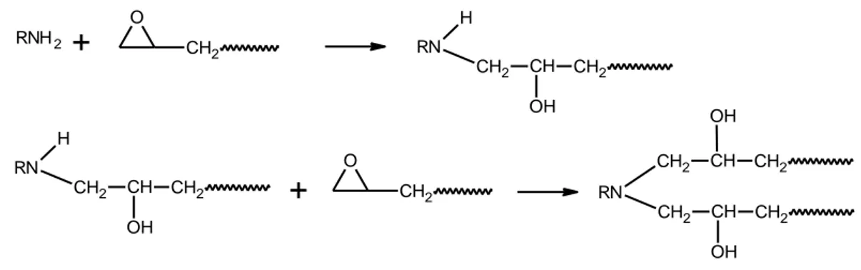 Gambar 2.43 Skematik Reaksi poliadisi dari resin epoksi dengan senyawa  hydrogen aktif (Li dkk, 2012) 