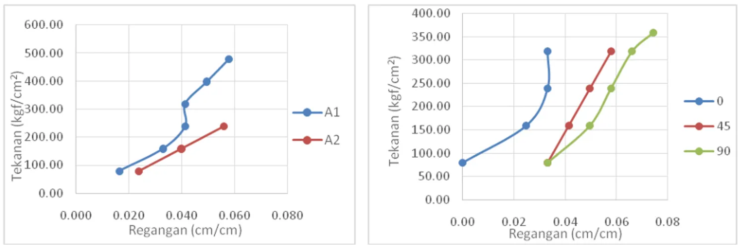 Grafik  2.  menggambarkan  hasil  dari  uji  ketahanan  tekan  dari  komposit  resin  berpenguat  serat  bambu  dengan  variasi  sudut  silang sebesar 0 0 , 45 0  dan 90 0 