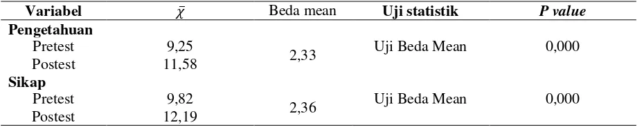 Tabel 2. Rekapitulasi hasil uji hipotesis