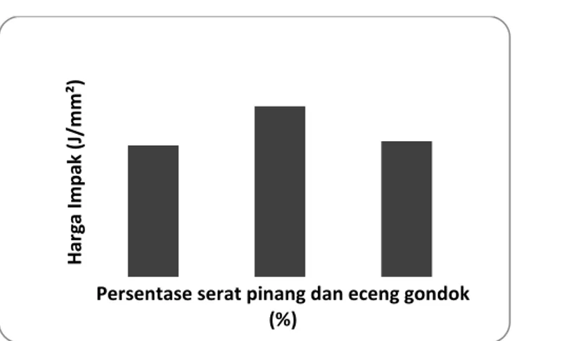Gambar 4 Pengaruh persentase serat pinang dan eceng gondok terhadap harga impak polipropilena ditambah  pati talas 