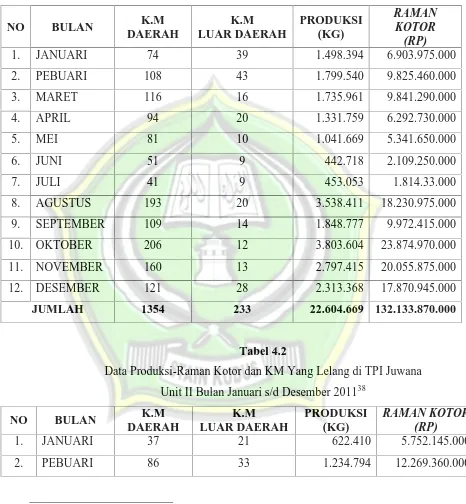 Tabel 4.2Data Produksi-Raman Kotor dan KM Yang Lelang di TPI Juwana