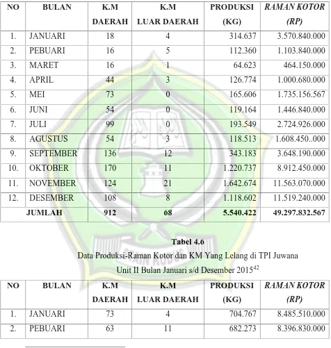 Tabel 4.6Data Produksi-Raman Kotor dan KM Yang Lelang di TPI Juwana