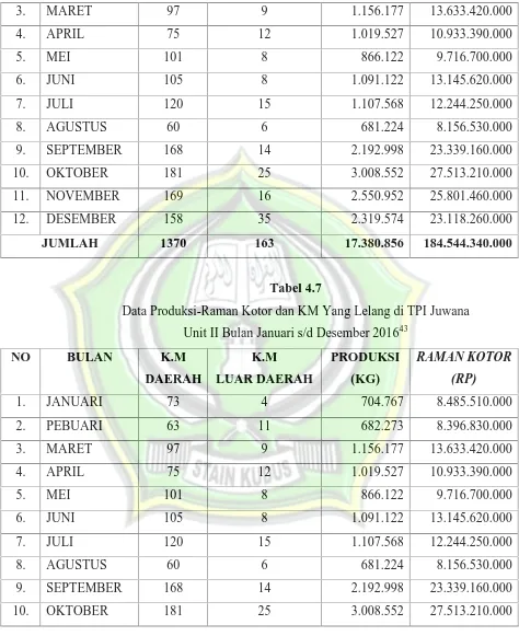 Tabel 4.7Data Produksi-Raman Kotor dan KM Yang Lelang di TPI Juwana