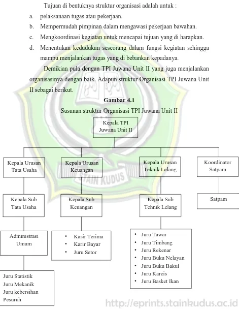 Gambar 4.1Susunan struktur Organisasi TPI Juwana Unit II