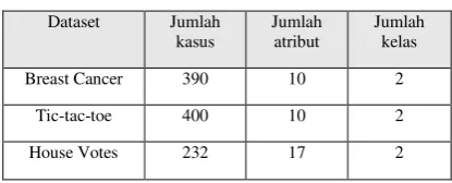Tabel 2. Karakteristik Dataset 