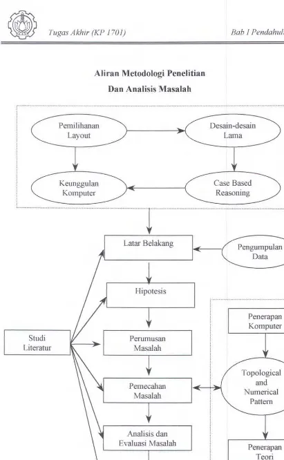 Gambar 1.1. Bagan Aliran Metodologi Penelitian dan Analisis Masalah. 
