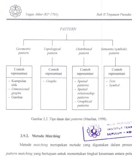 Gambar 2.2. Tipe dasar dari patterns (Ma.nfaat, 1998). 