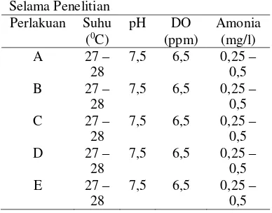 Tabel 8. Kisaran Parameter Kualitas Air 