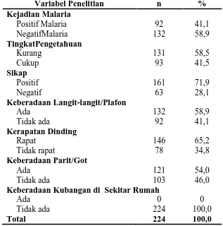 Tabel 2. Distribusi Responden Berdasarkan Variabel Penelitian Di Wilayah Kerja Puskesmas Rijali Kecamatan Sirimau Kota Ambon Tahun 2012 