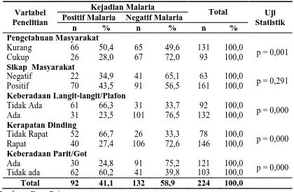 Tabel 4. Hubungan Variabel Penelitian Dengan Kejadian Malaria Di Wilayah Kerja Puskesmas Rijali Kecamatan Sirimau Kota Ambon Tahun 2012 
