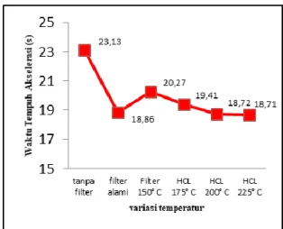 Gambar 5. Variasi aktivasi  temperature  terhadap waktu tempuh pada uji akselerasi 