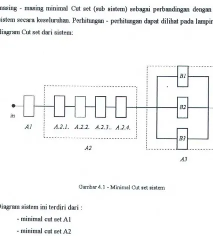 Gambar 4. 1 - Minimal Cut set sistem 
