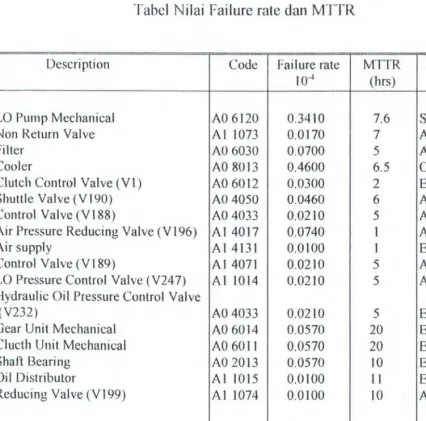 Tabel Nilai Failure rate dan MTTR 