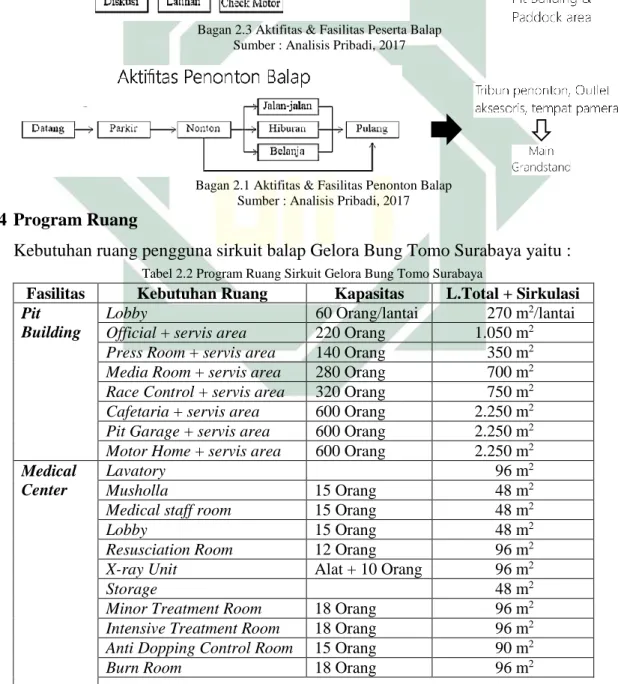 Tabel 2.2 Program Ruang Sirkuit Gelora Bung Tomo Surabaya