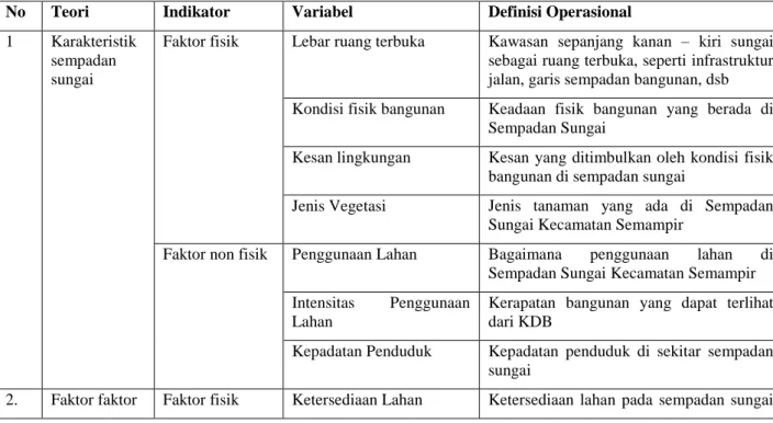 Tabel III. 1 Variabel dan Definisi Operasional Penelitian  No  Teori  Indikator  Variabel  Definisi Operasional  1  Karakteristik 