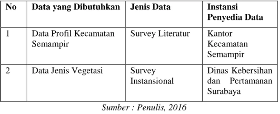 Tabel III. 4 Data dan Perolehan Data Sekunder  No  Data yang Dibutuhkan  Jenis Data  Instansi 