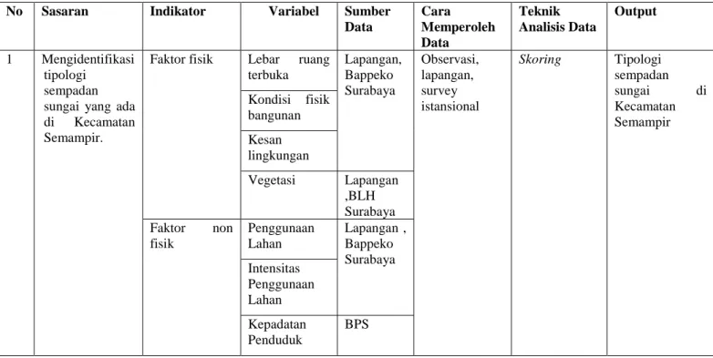 Tabel III. 6 Design Survey  No  Sasaran  Indikator  Variabel  Sumber 