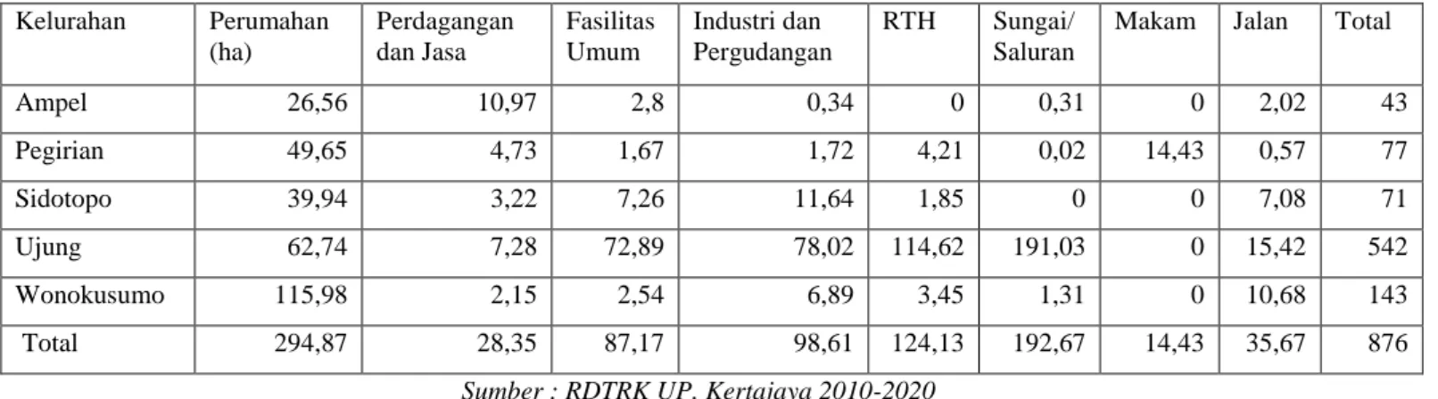 Tabel IV. 4 Penggunaan Lahan di Kecamatan Semampir  Kelurahan  Perumahan  (ha)  Perdagangan dan Jasa  Fasilitas Umum  Industri dan  Pergudangan  RTH  Sungai/  Saluran 