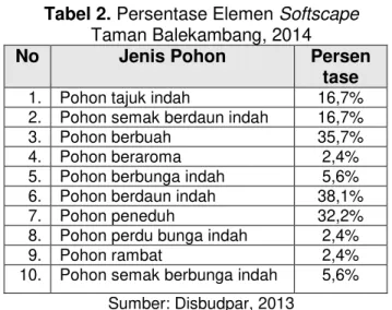 Tabel 2. Persentase Elemen Softscape   Taman Balekambang, 2014 