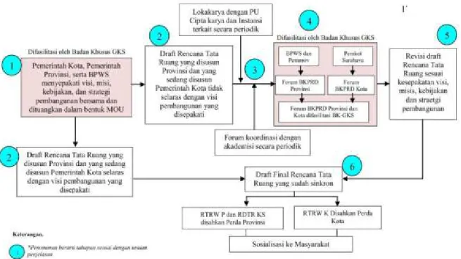 Gambar 5. Rancangan Model Kerjasama Perencanaan Ruang KKJS sisi Surabaya 